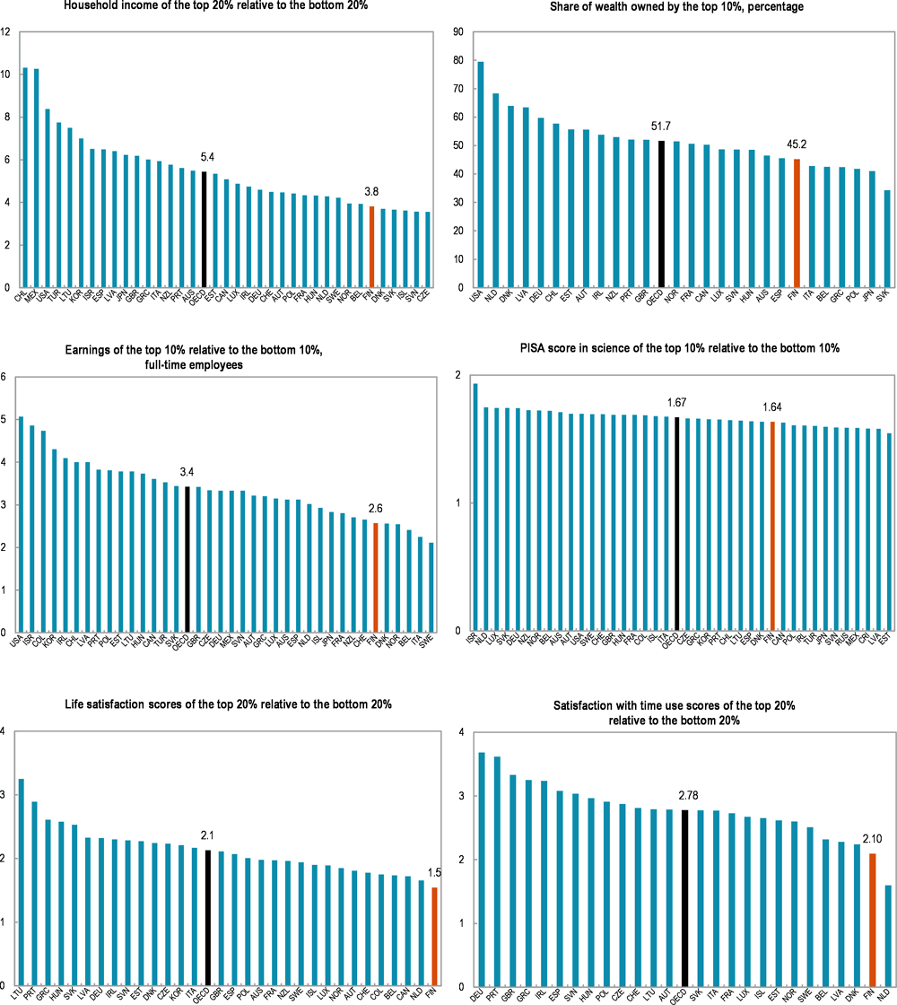 Inequalities between top and bottom performers in Finland