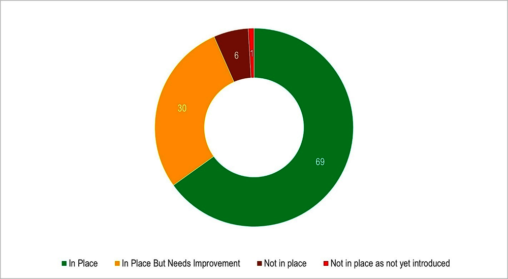 Figure 2.1. Overall determinations at a glance (total number of jurisdictions assessed so far 106)