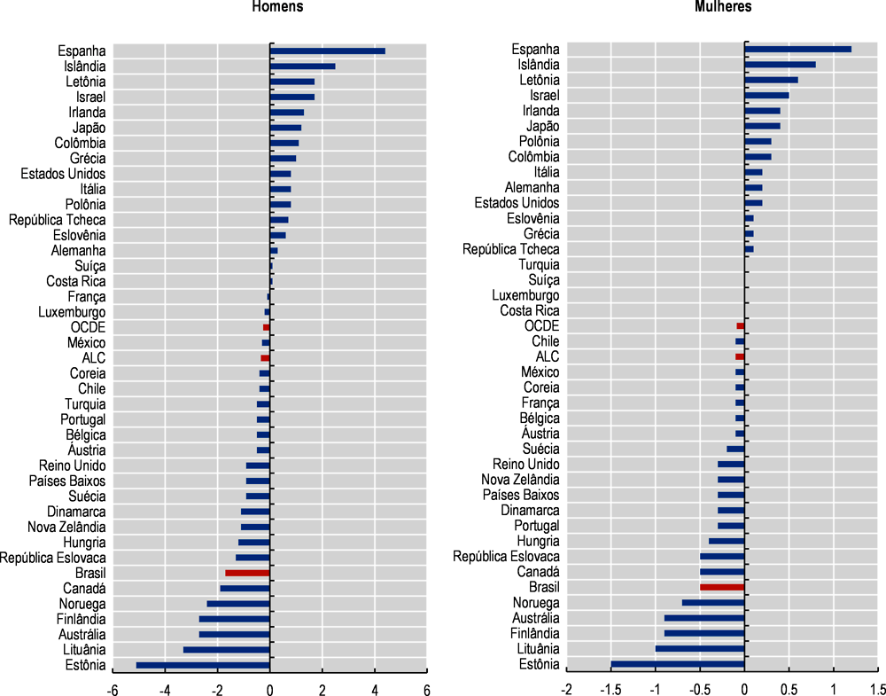 Figura 6.3. Mudança por gênero no consumo de álcool ao longo do tempo no Brasil e nos países da OCDE