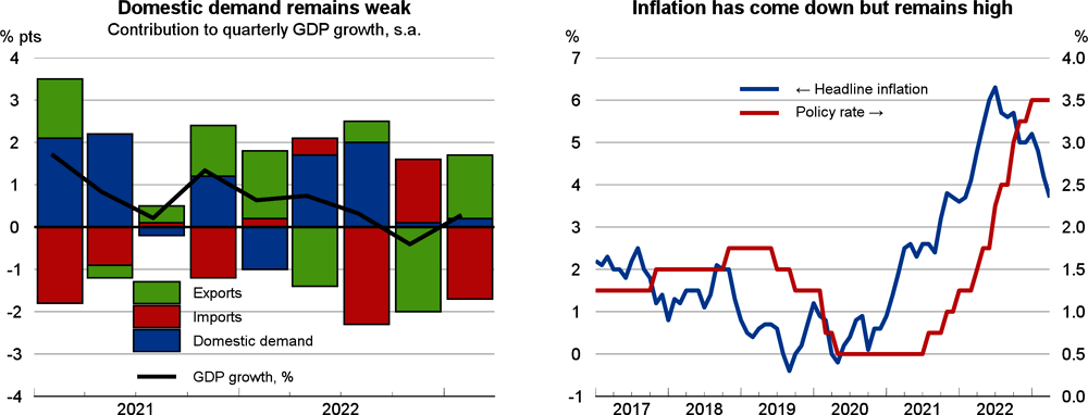 Korea: Economic growth and inflation indicators