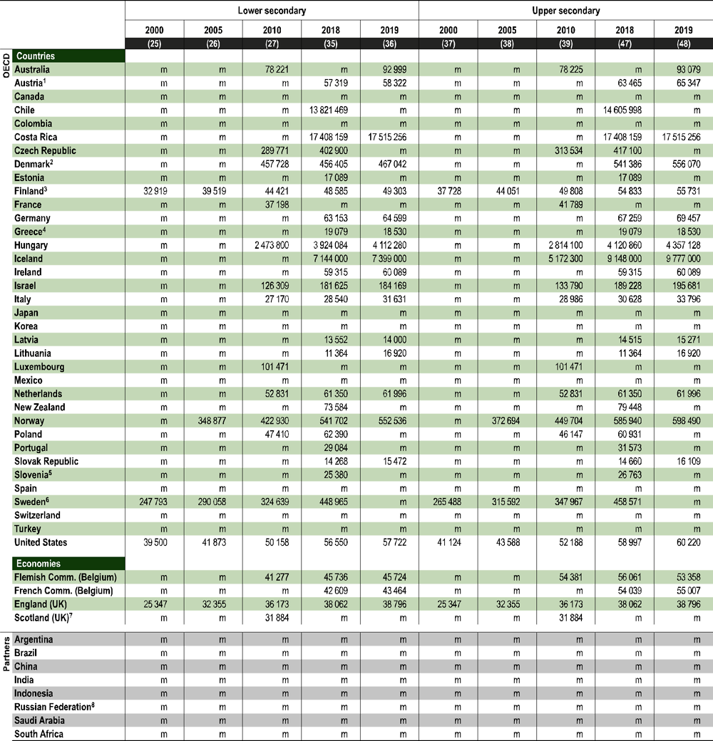 Table X2.5. Trends in average teachers' actual salaries, in national currency (2000, 2005, 2010 to 2019)