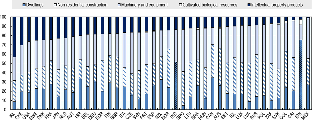 Figure 2.18. Gross fixed capital formation by asset type