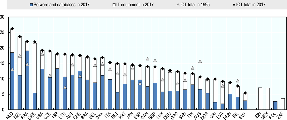 Figure 2.15. Share of ICT investment