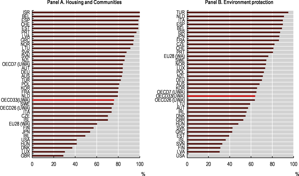 5.4. Subnational expenditure: Housing and community amenities, environment as a percentage of total public expenditure by economic function, 2017