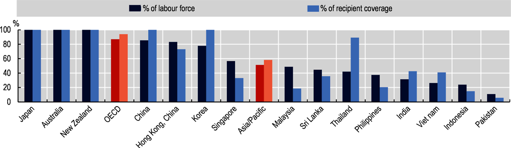 Figure 4.7. There is huge variation of pension coverage in the Asia/Pacific region