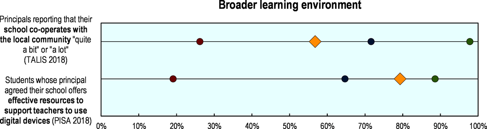 Figure 5.2. Selected indicators of education resilience in Austria