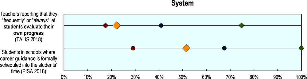 Figure 5.2. Selected indicators of education resilience in Austria