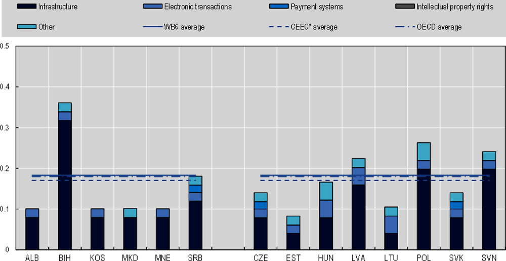 Figure 23.9. Montenegro: Digital services trade restrictiveness index: WB6 and CEEC economies