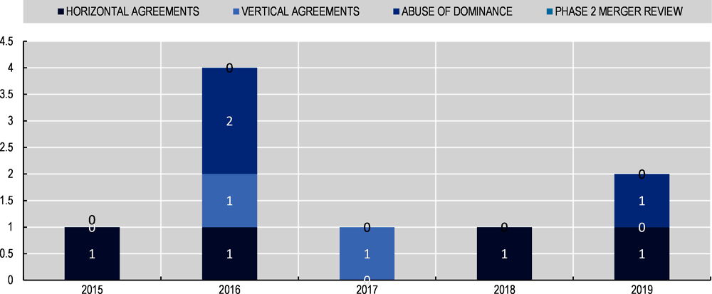 Figure 23.11. Competition decisions in Montenegro