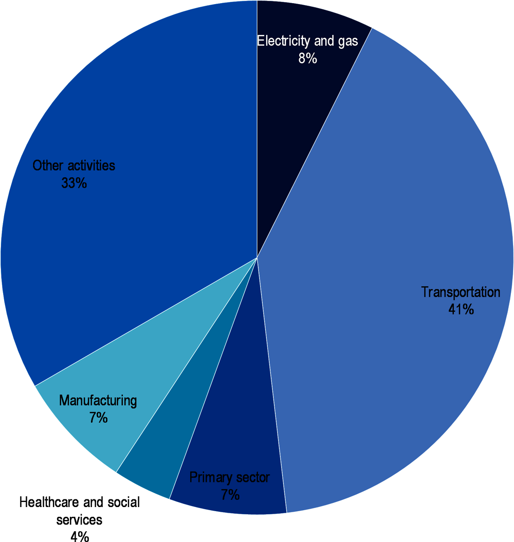 Figure 23.13. Sectoral distribution of Montenegro’s SOEs