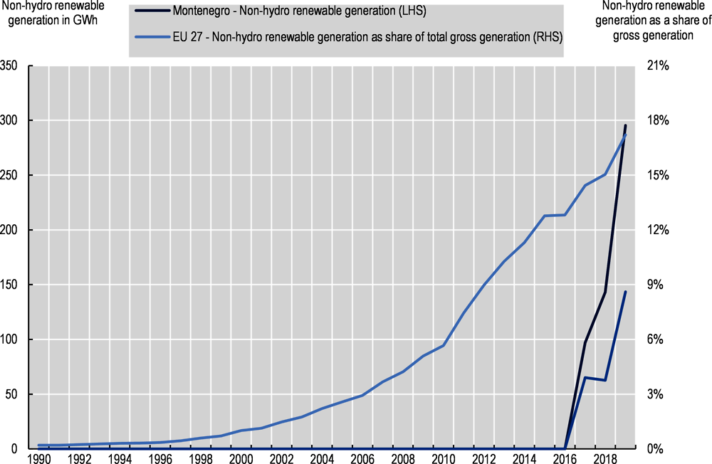 Figure 23.16. Montenegro’s non-hydro renewable energy generation (1990-2019)