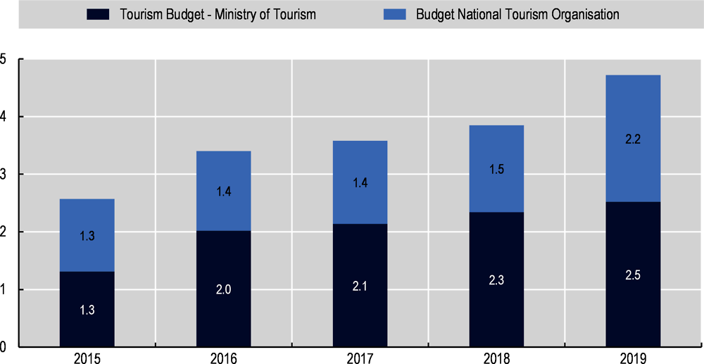 Figure 23.18. Budget dedicated to tourism in Montenegro (2014-19)