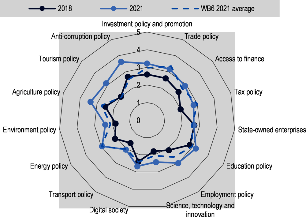 Figure 23.1. Scores for Montenegro (2018 and 2021)