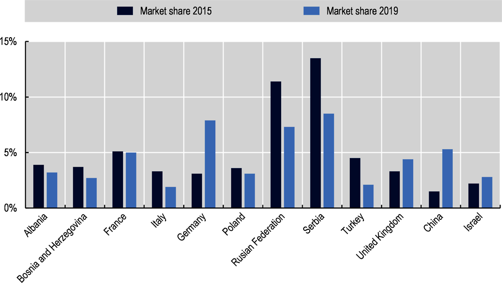 Figure 23.19. Top market shares of tourist arrivals by economy of origin (2015 & 2019)