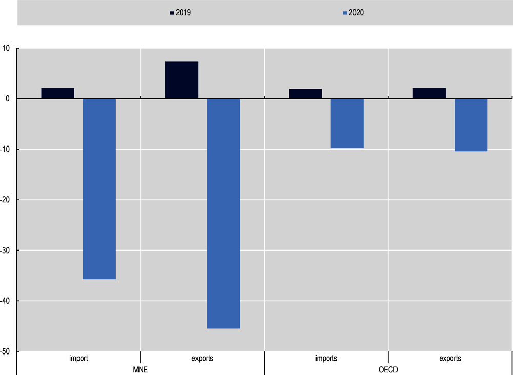 Figure 23.4. Impact of COVID-19 on trade, Montenegro versus the OECD (2019-20)