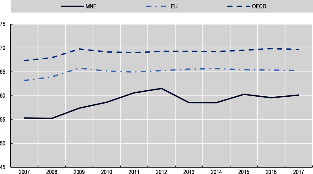 Figure 23.5. Services, value added (% of GDP) - Montenegro (2007-17)