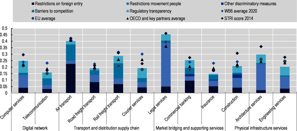 Figure 23.6. Services trade restrictiveness index for Montenegro (2020)