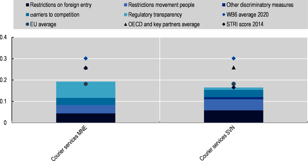 Figure 23.8. Comparing courier services restrictiveness in Montenegro and Slovenia