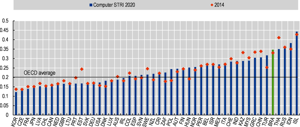 Figure 2.10 Brazil maintains high barriers in computer services, despite the importance of this sector in overall services imports