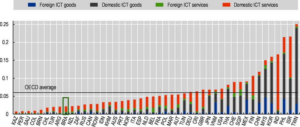 Figure 2.11. Brazil is at the lower end of ICT use for non-ICT exports