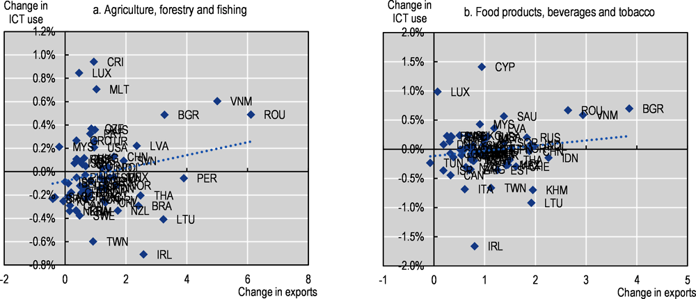 Figure 2.14. The use of ICT inputs is associated with growing exports in agro-food sectors
