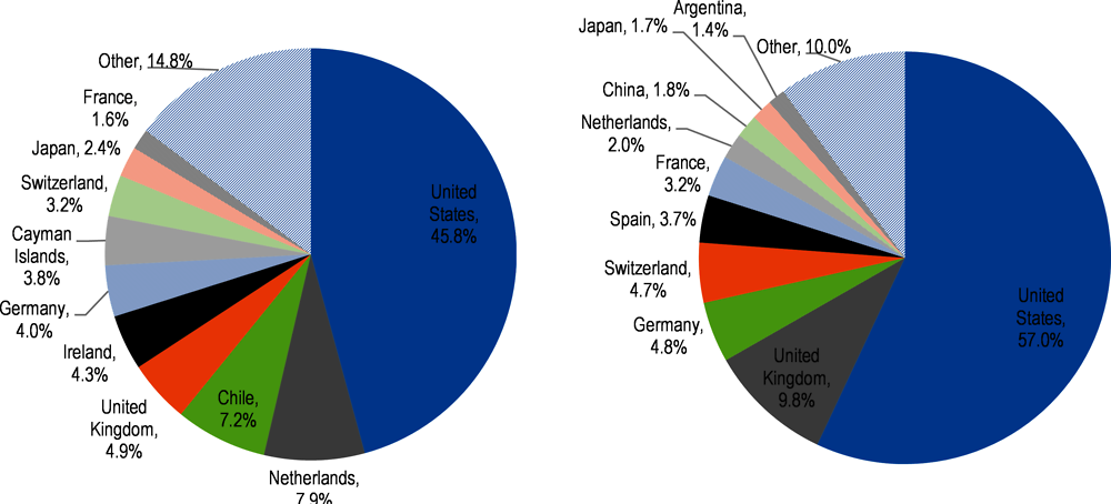 Figure 2.22. The United States is the main trade partner of Brazil for services delivered over digital networks, together with OECD countries and regional partners 