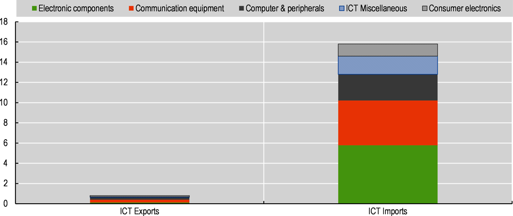 Figure 2.3. Brazil participates to ICT trade as an importer, mostly in electronic components and communication equipment