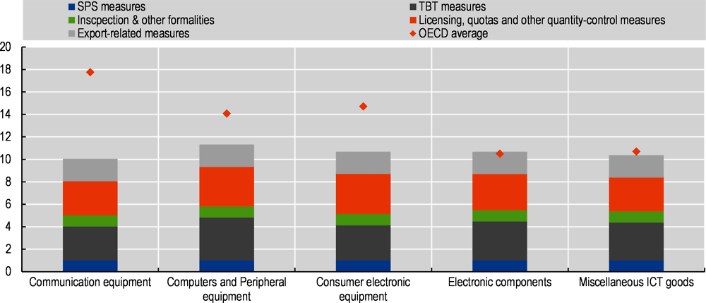 Figure 2.5. Non-tariff measures may also hamper Brazil’s participation in ICT trade, particularly in computer and peripheral equipment