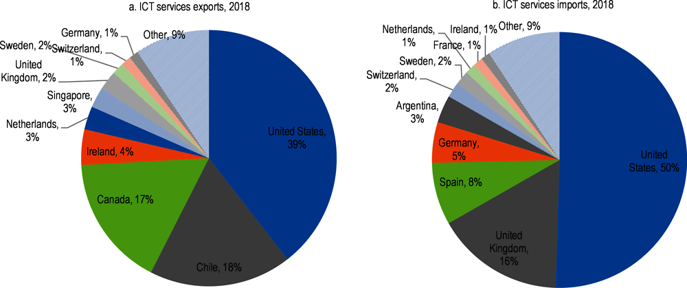 Figure 2.9. The United States is the main export and import partner for ICT services, followed by regional partners and OECD countries
