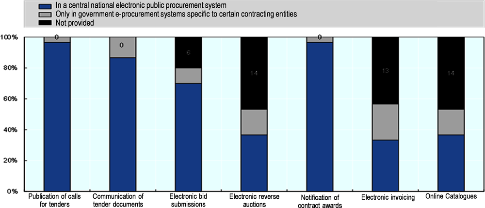 Figure 3.3. Functionalities of e-procurement systems in OECD countries