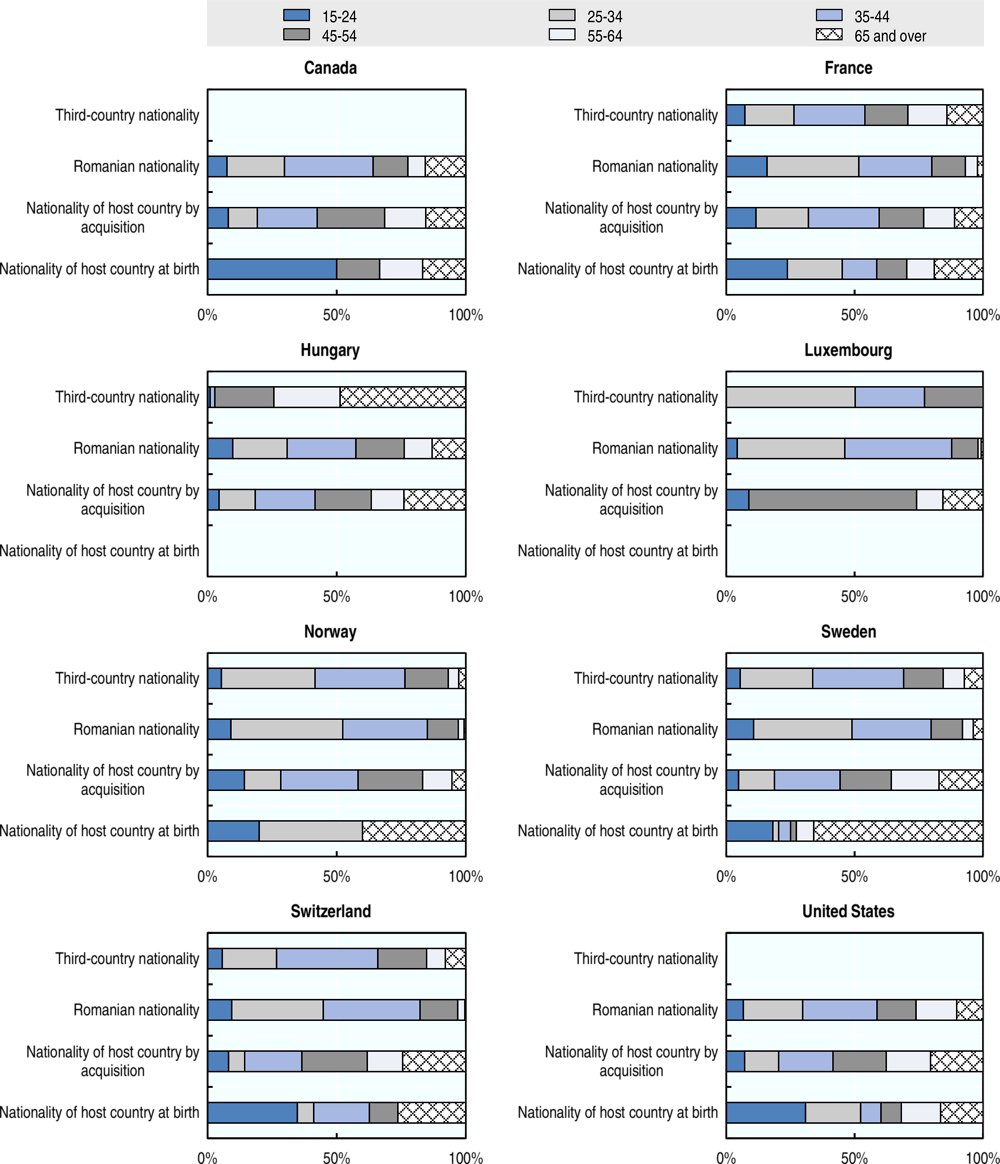 Annex Figure 1.A.1. Romanian emigrants’ acquisition of citizenship by age, selected OECD countries, 2015/16