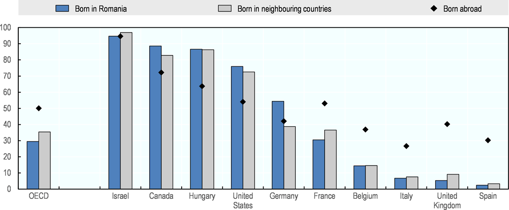 Figure 1.17. Romanian emigrants’ citizenship of main destination countries, 2015/16