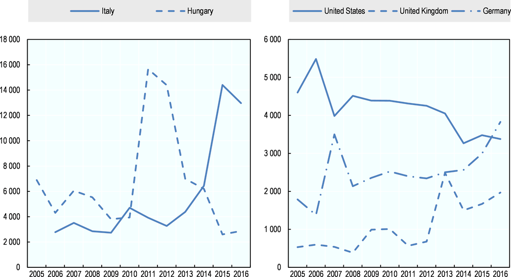 Figure 1.18. Acquisitions of nationality of Romanian citizens in selected OECD countries, 2005-16