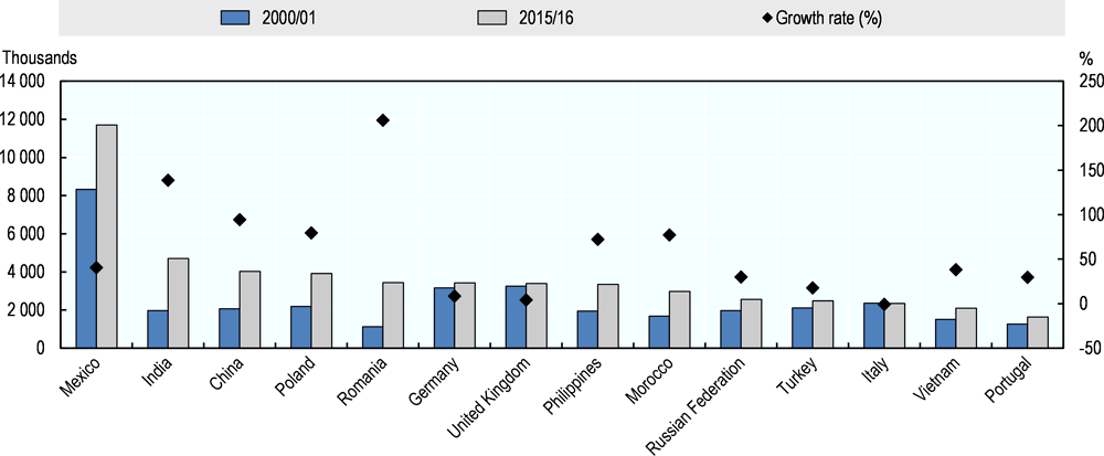 Figure 1.1. Main countries of origin on migrants living in the OECD area, 2000/01 and 2015/16