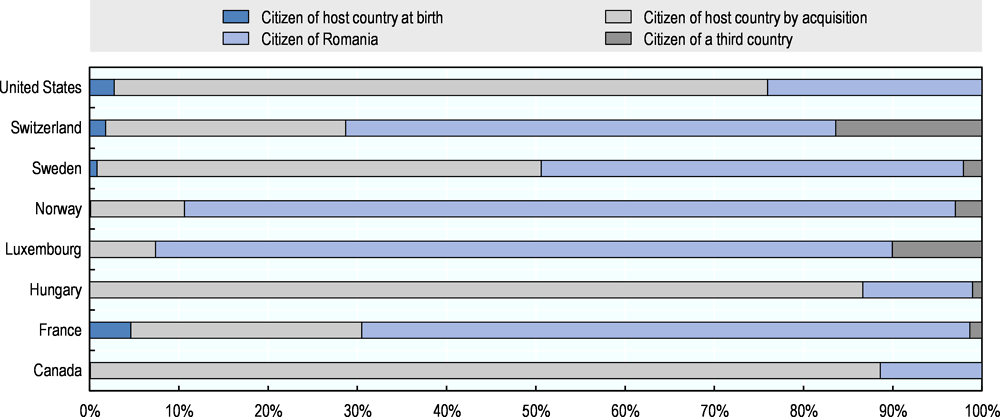 Figure 1.19. Romanian emigrants’ acquisition of citizenship, selected OECD countries, 2015/16