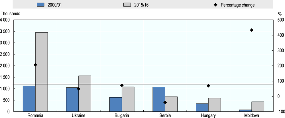Figure 1.2. Numbers of migrants living in the OECD area from Romania and neighbouring countries, 2000/01 and 2015/16