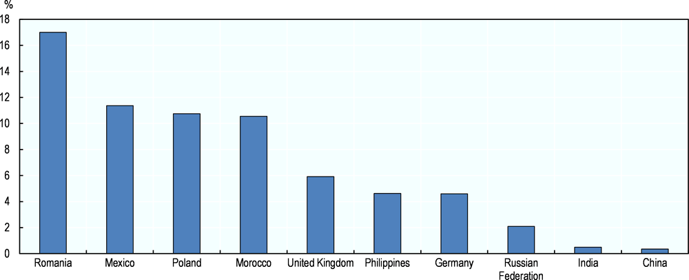 Figure 1.3. Emigration rates for main origin countries of emigrants in the OECD area, 2015/16