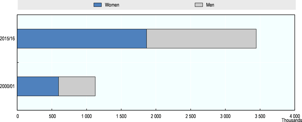 Figure 1.4. Gender composition of Romanian emigrants in OECD countries, 2000/01 and 2015/16