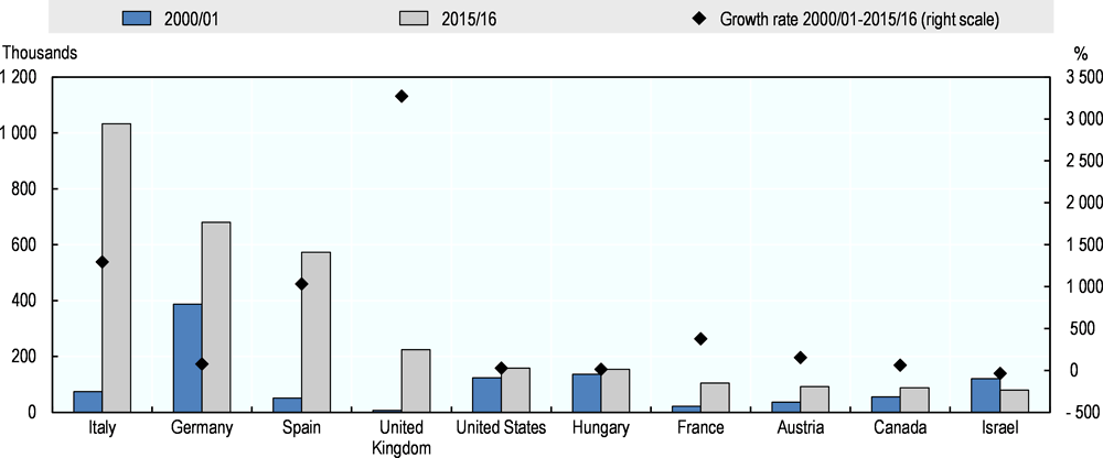 Figure 1.7. Main OECD destination countries of Romanian emigrants, 2000/01 and 2015/16