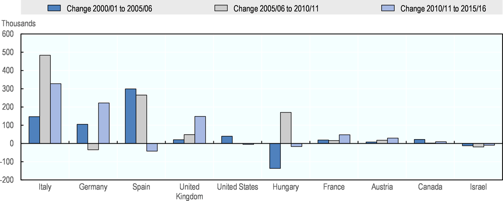 Figure 1.8. Change in numbers of Romanian emigrants in OECD countries, by country and time period