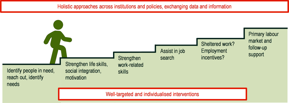 Figure 3.10. Key features of successful programmes for vulnerable groups