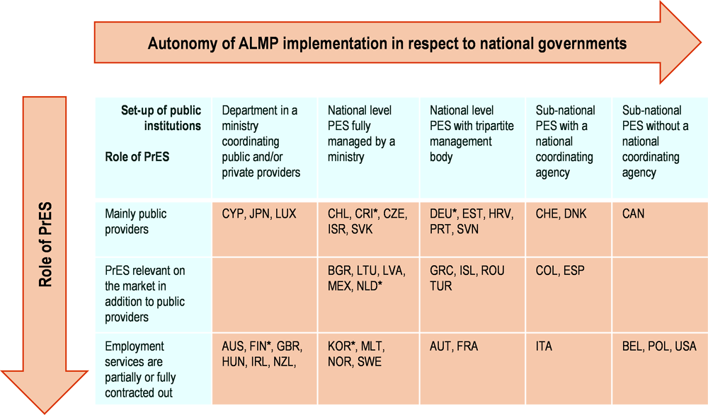 Figure 3.3. Dashboard: Organisational set-up of ALMP implementation