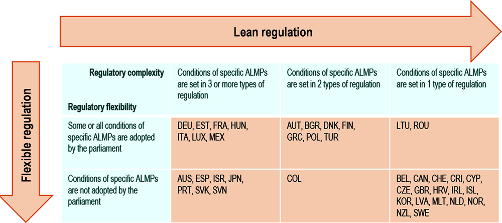 Figure 3.4. Dashboard: Regulatory set-up of ALMP provision