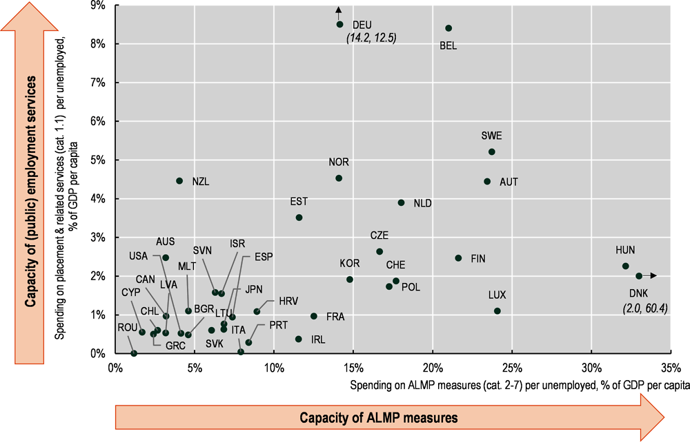 Figure 3.5. Dashboard: Capacity of ALMP systems