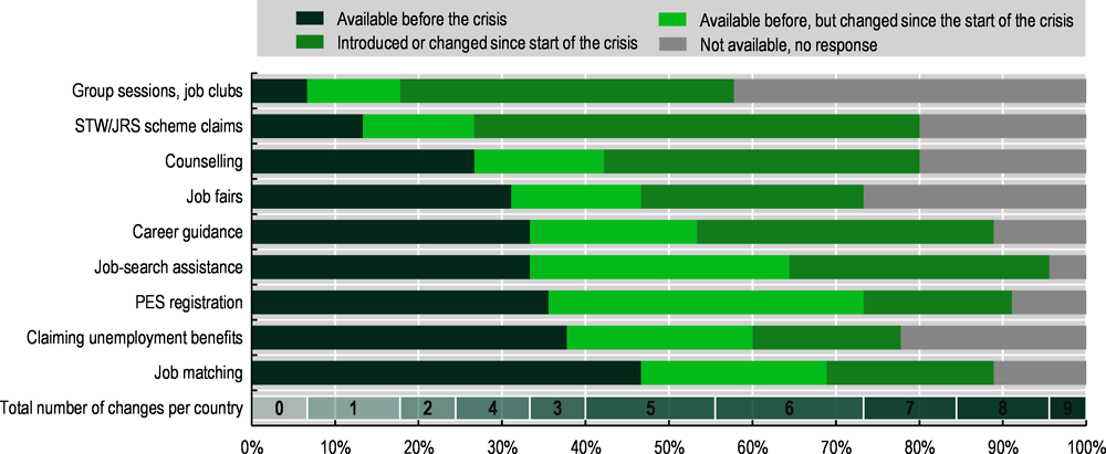 Figure 3.8. Proportion of PES offering remote/digital access to services