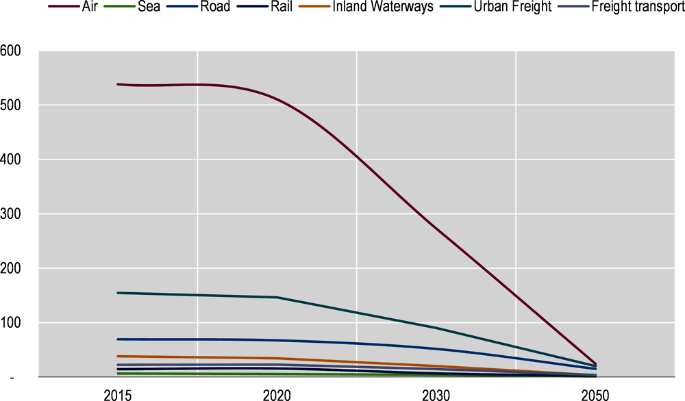 Figure 5.12. Carbon intensity of freight by transport mode to 2050