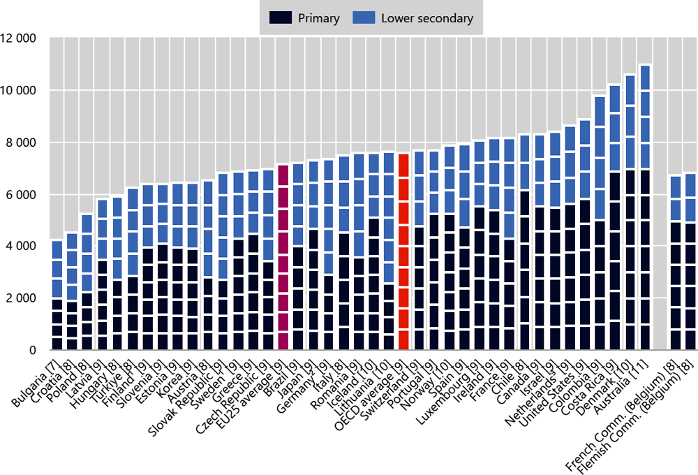 Figure 3. Compulsory instruction time in general education (2023)