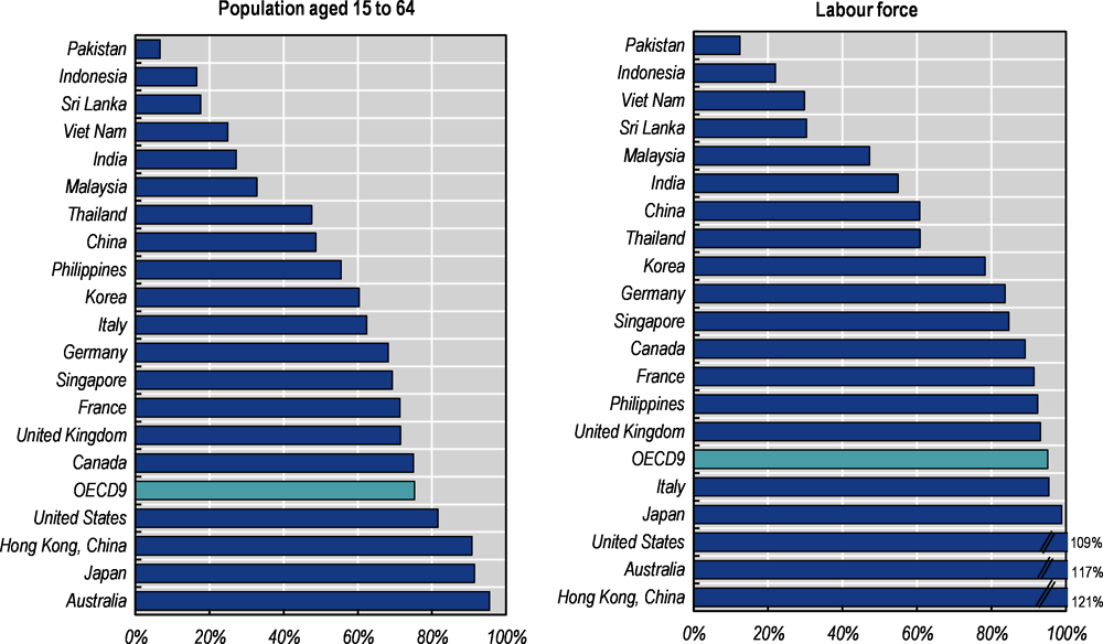 Figure 1.6. Coverage of mandatory pension schemes by population and labour force