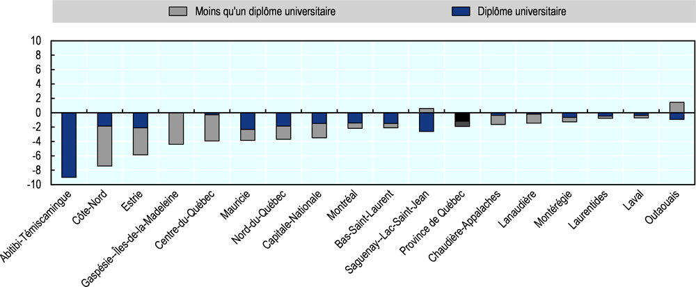 Graphique 3.20. Quotient de migration nette interprovinciale des immigrants par niveau d'éducation, selon la région du Québec