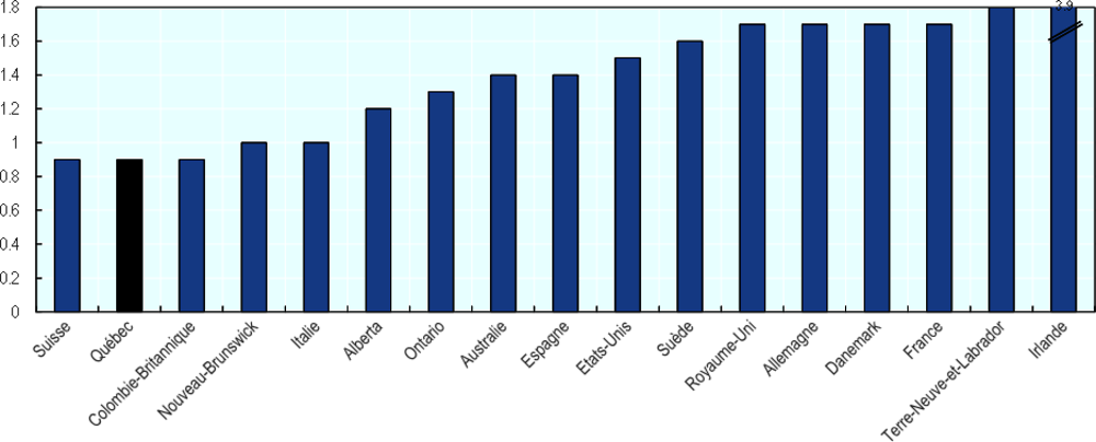 Graphique 3.31. Croissance annuelle (%) de la productivité du travail entre 1981 et 2017, pour une sélection de régions et de pays de l'OCDE